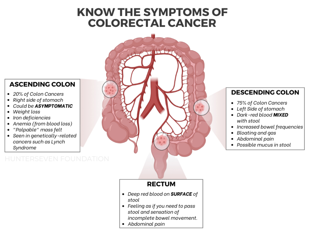 Image created by HunterSeven Foundation Medical team on similarities and differences in colon cancer sides and symptoms.