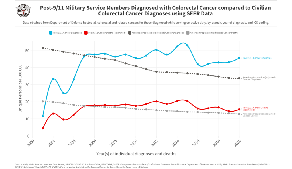 HunterSeven Foundation medical team created colorectal cancer comparisons between military members and civilians.